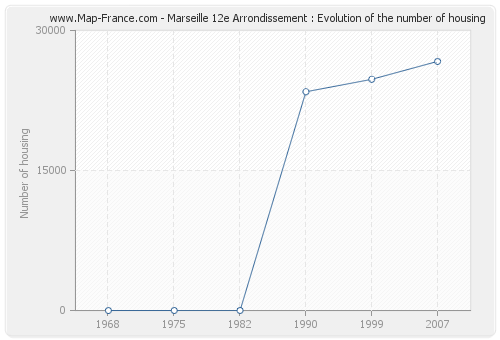 Marseille 12e Arrondissement : Evolution of the number of housing